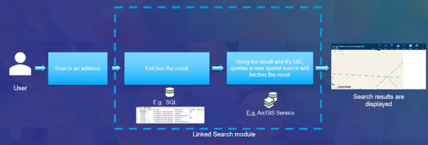 linked search